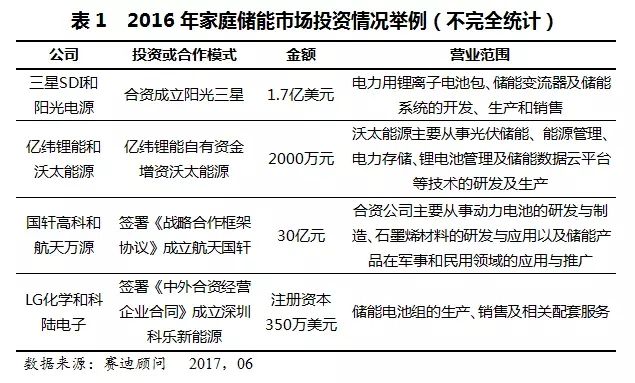 掘金全球家庭储能 数十亿赛道开启，中国市场如何破局2.4%的份额困境？